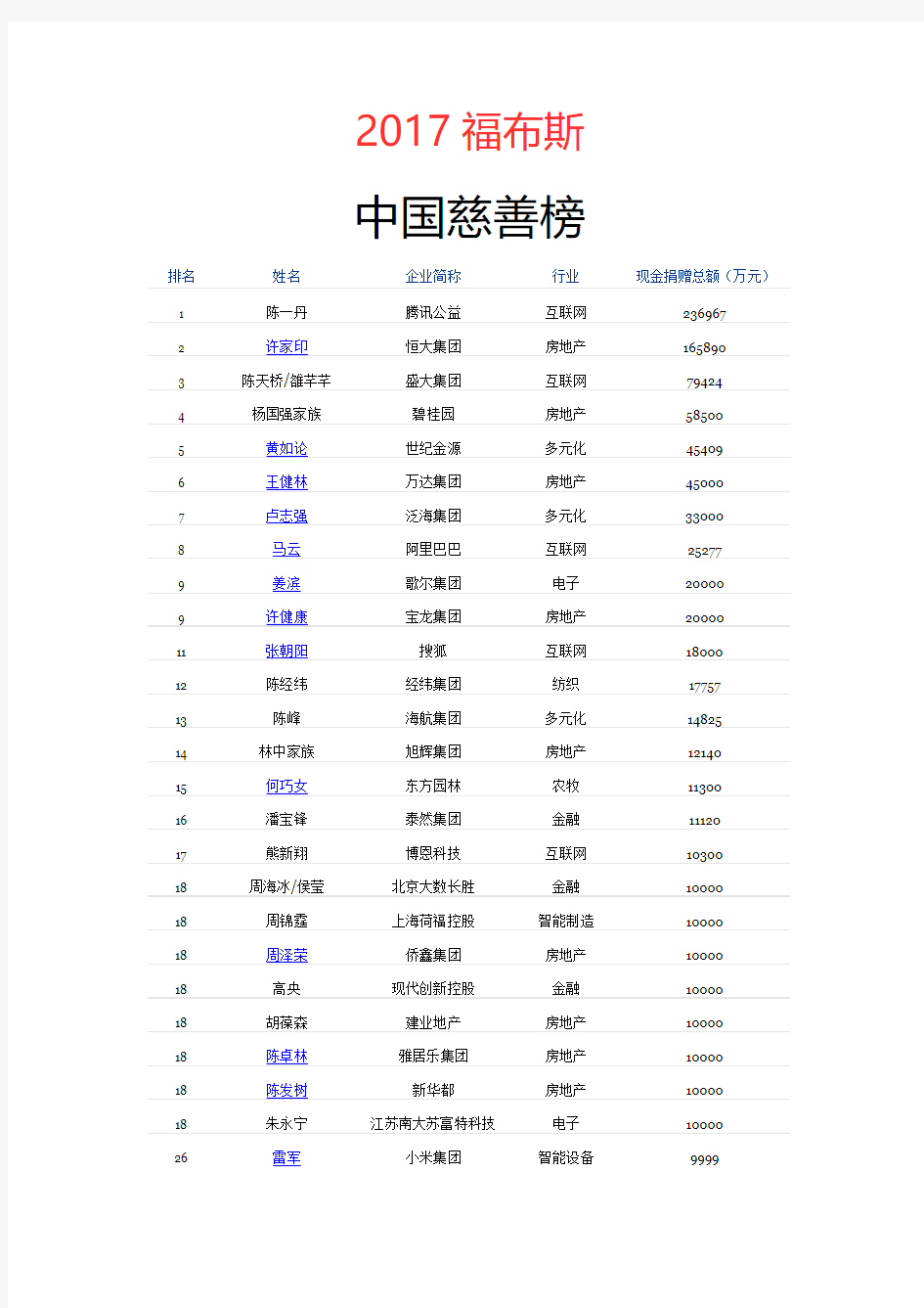 2017福布斯中国慈善榜