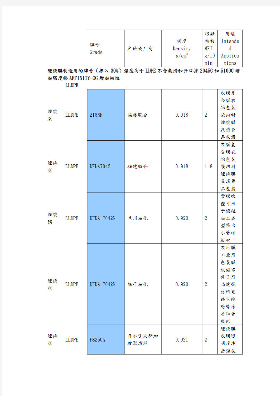 PE塑料常用牌物性表