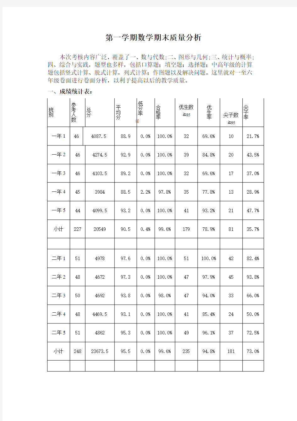 第一学期数学期末质量分析