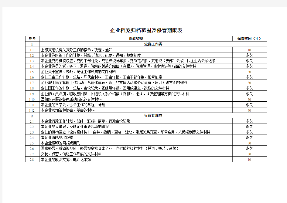 企业档案归档范围及保管期限表