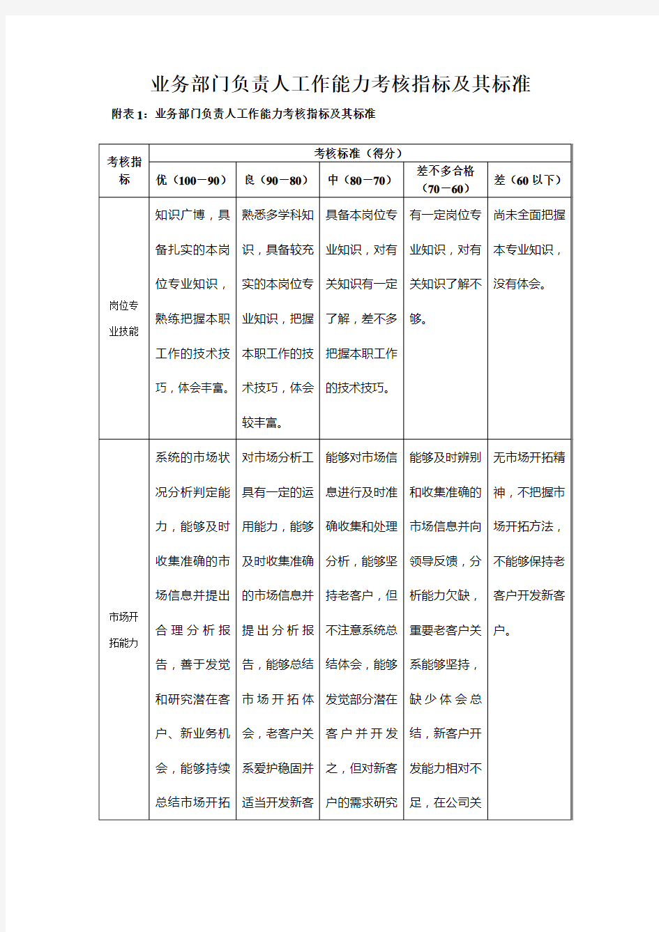 业务部门负责人工作能力考核指标及其标准