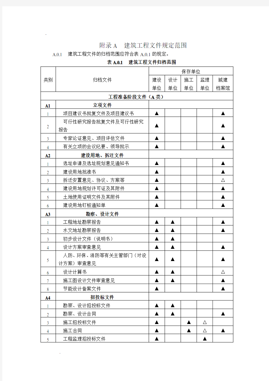 关于建筑工程文件归档范围-