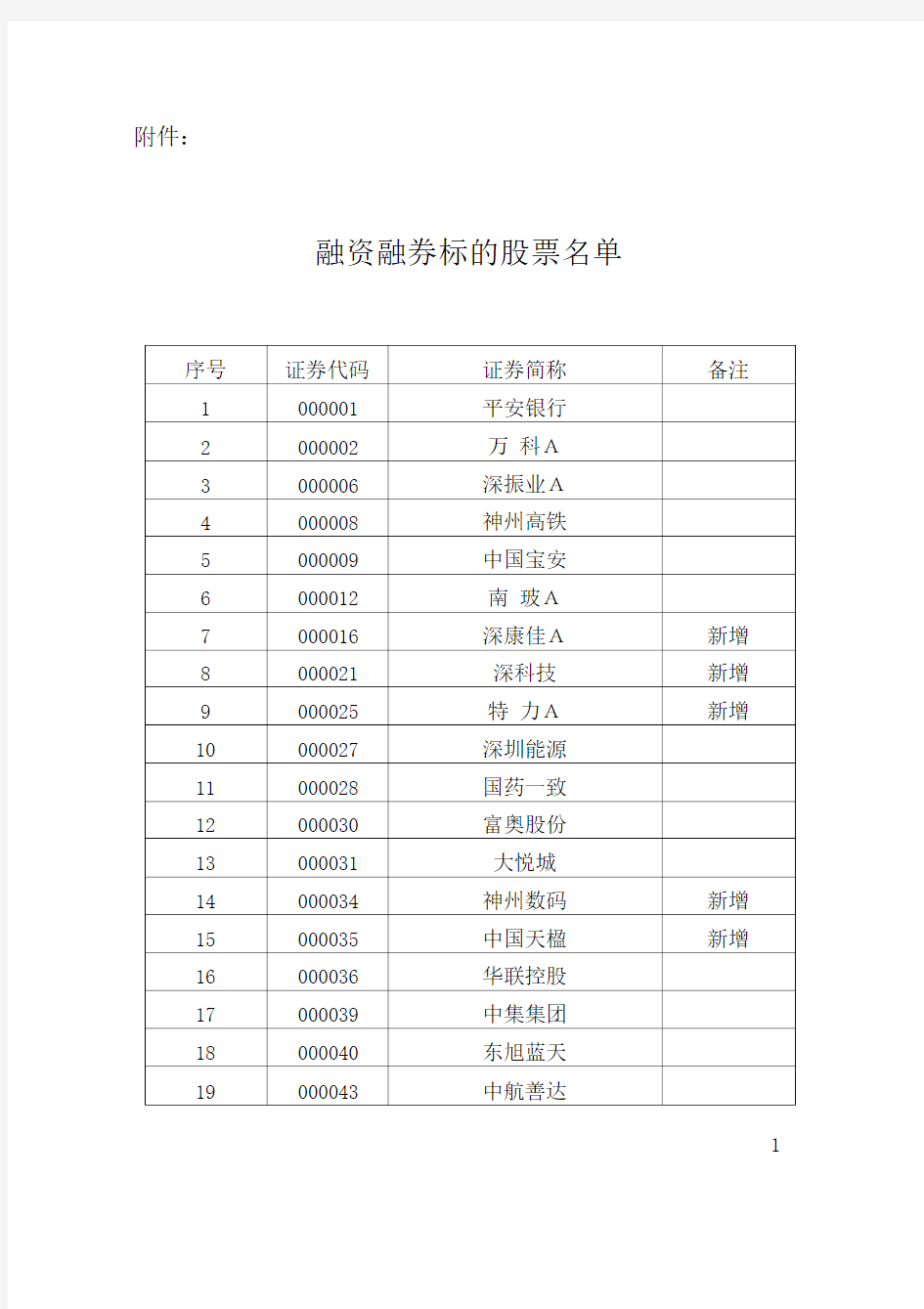 深圳融资融券标的股票名单