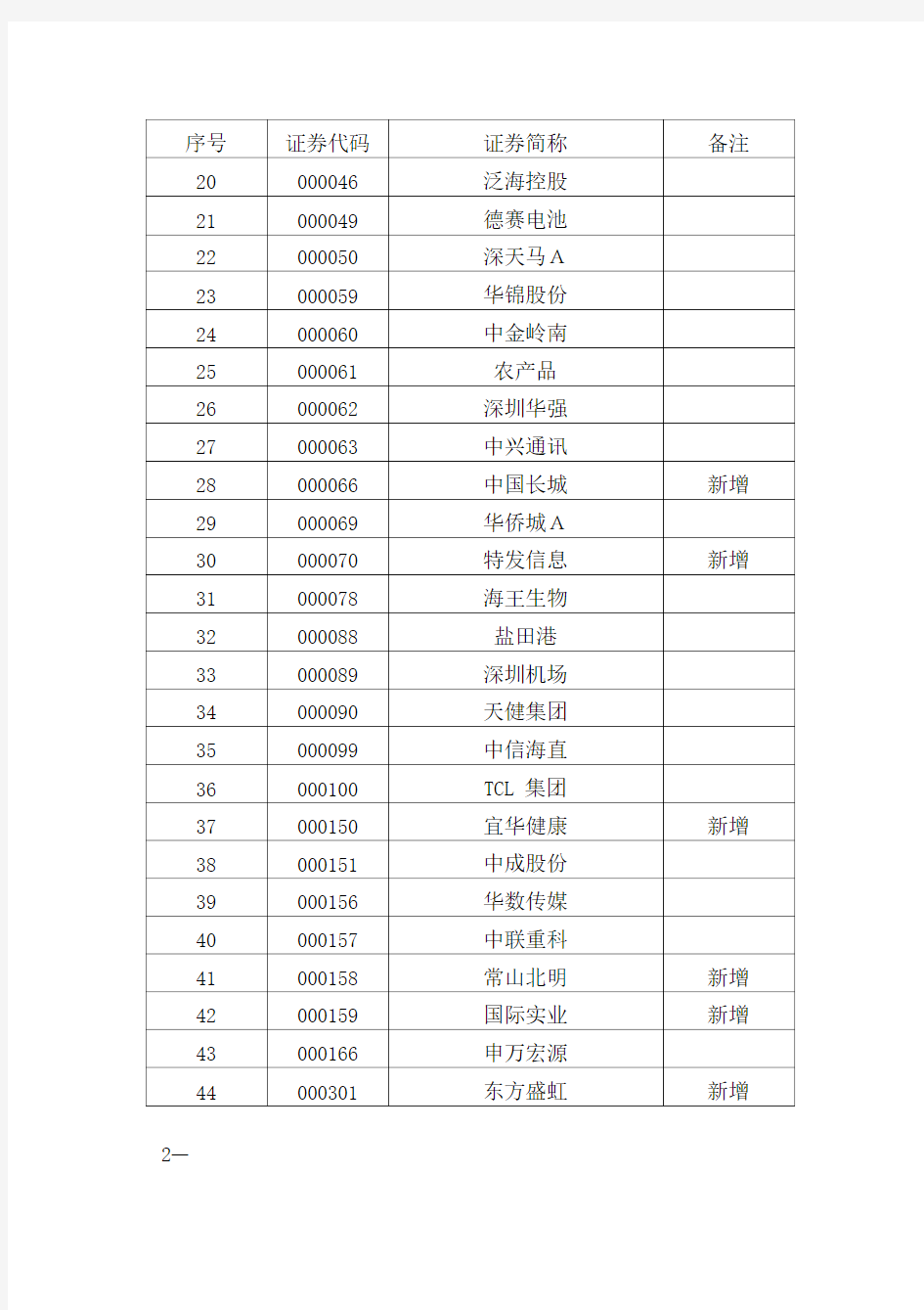 深圳融资融券标的股票名单