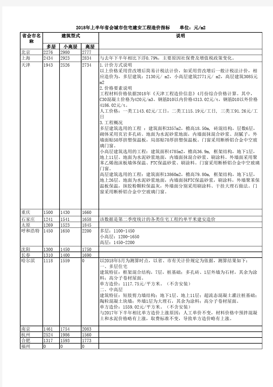 2018年上半年省会城市住宅工程造价指标