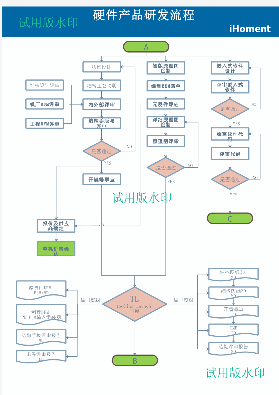 硬件研发流程