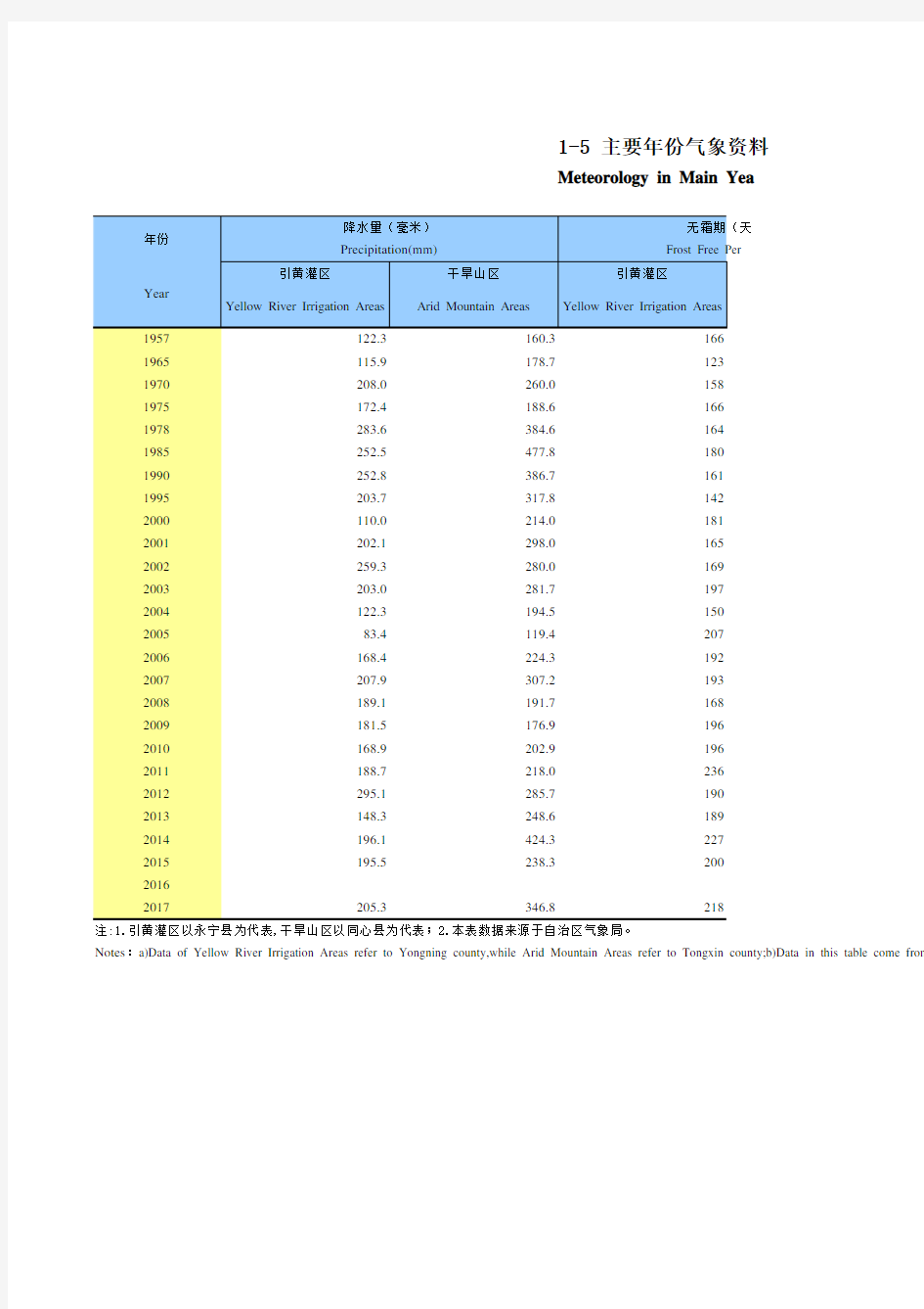 宁夏社会发展经济数据：1-5 主要年份气象资料(1957-2017)