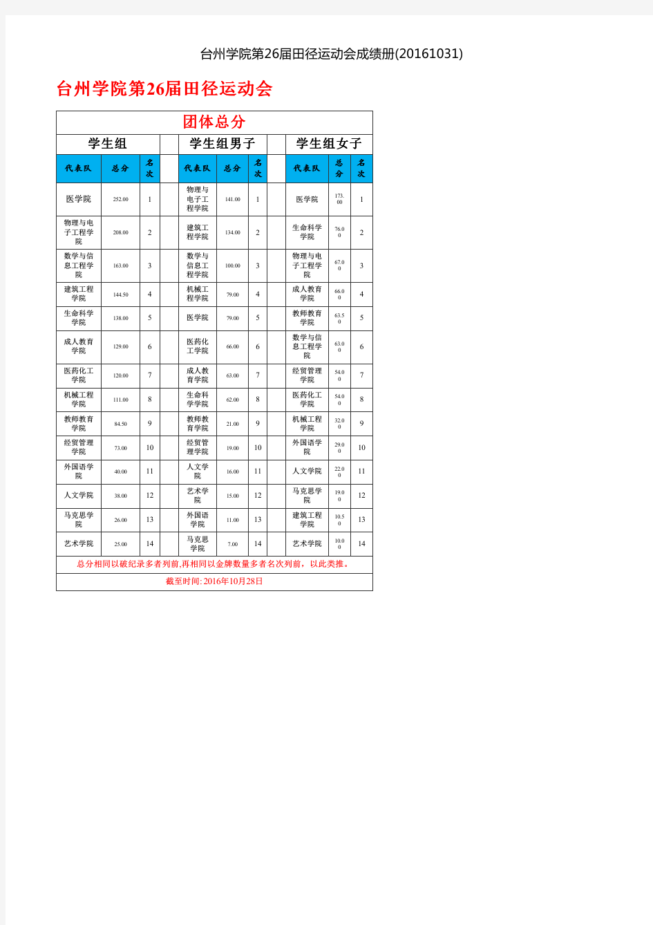 台州学院第26届田径运动会成绩册(20161031)
