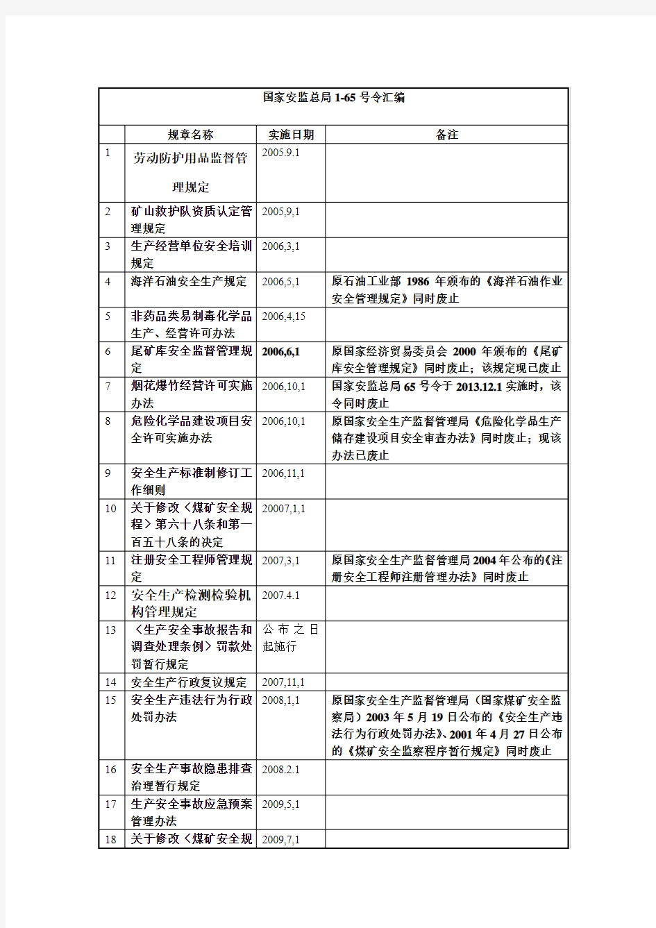 最新的国家安监总局1-65号令汇编