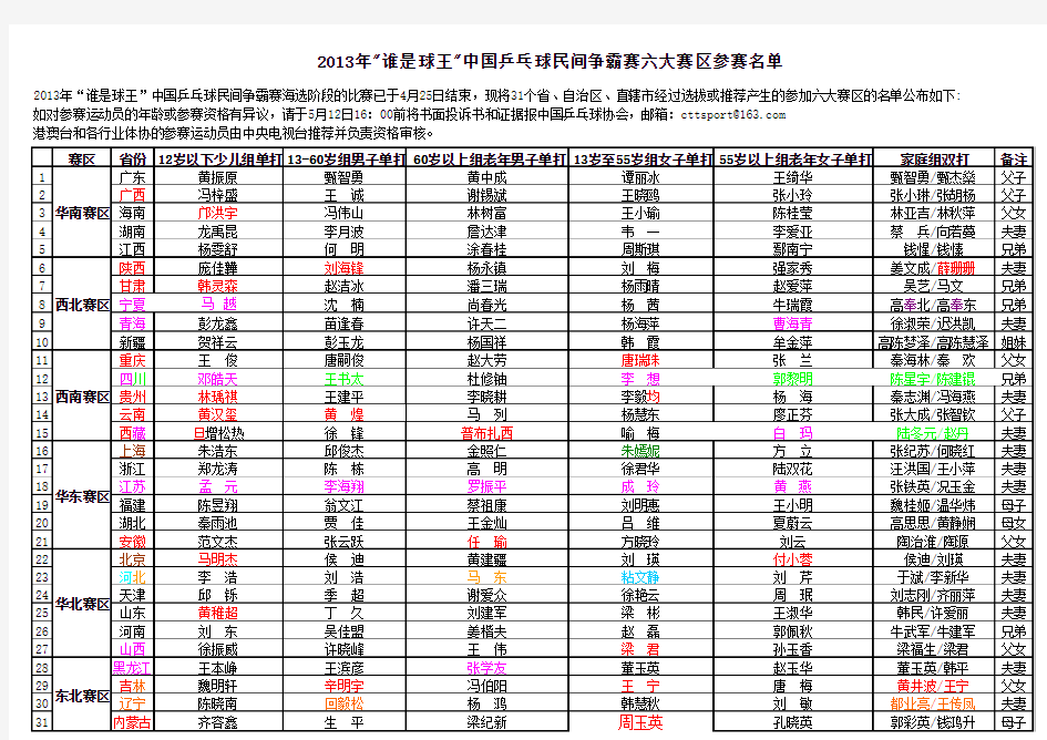 2013年“谁是球王”中国乒乓球民间争霸赛六大赛区参赛名单