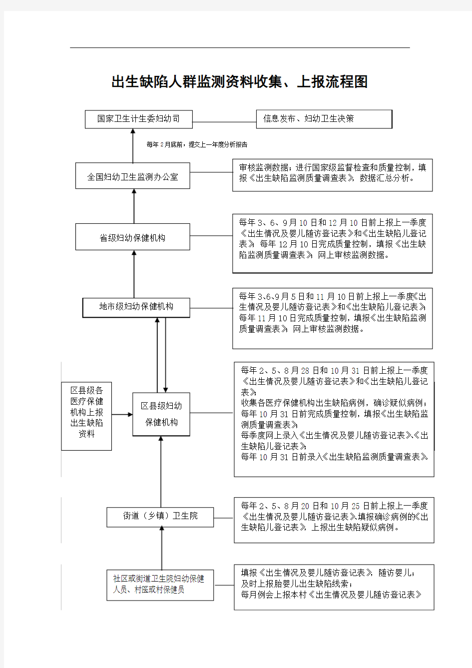 出生缺陷人群监测资料收集上报流程图