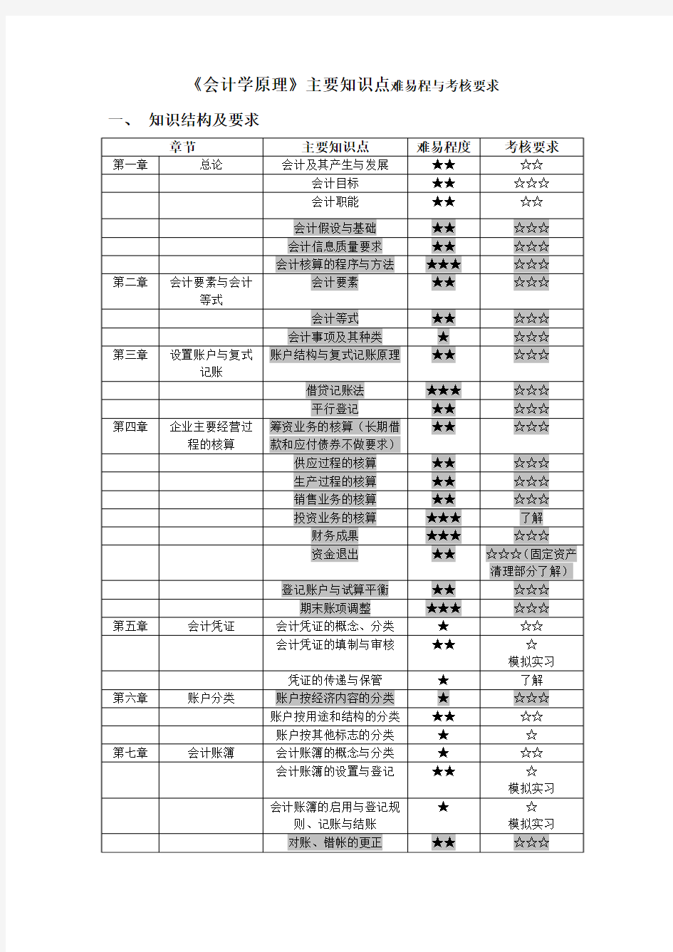 《会计学原理》主要知识点难易程度与考核要求