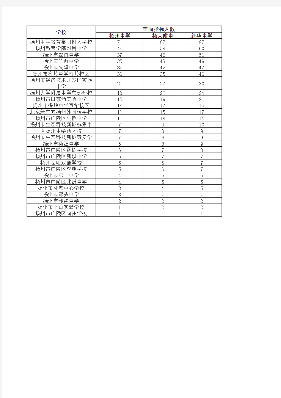 扬州重点高中升学指标分配表