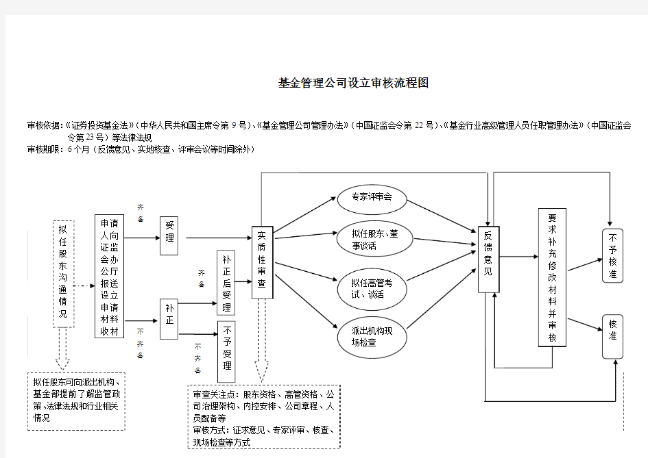 基金管理公司设立审核流程图