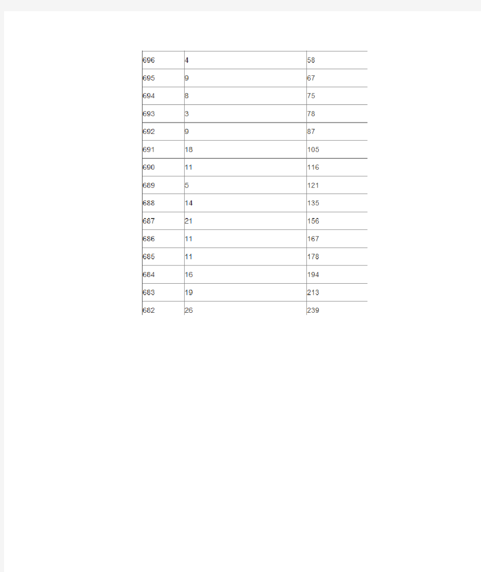 2013年山东高考理科成绩排名一分一档表