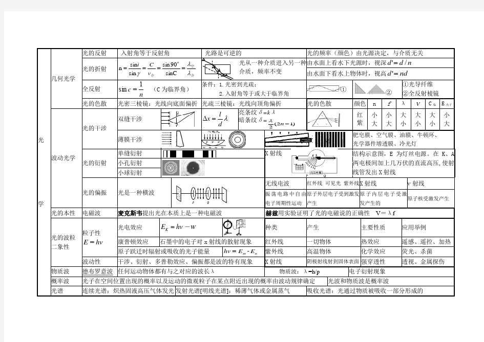 高中物理光学知识点经典总结