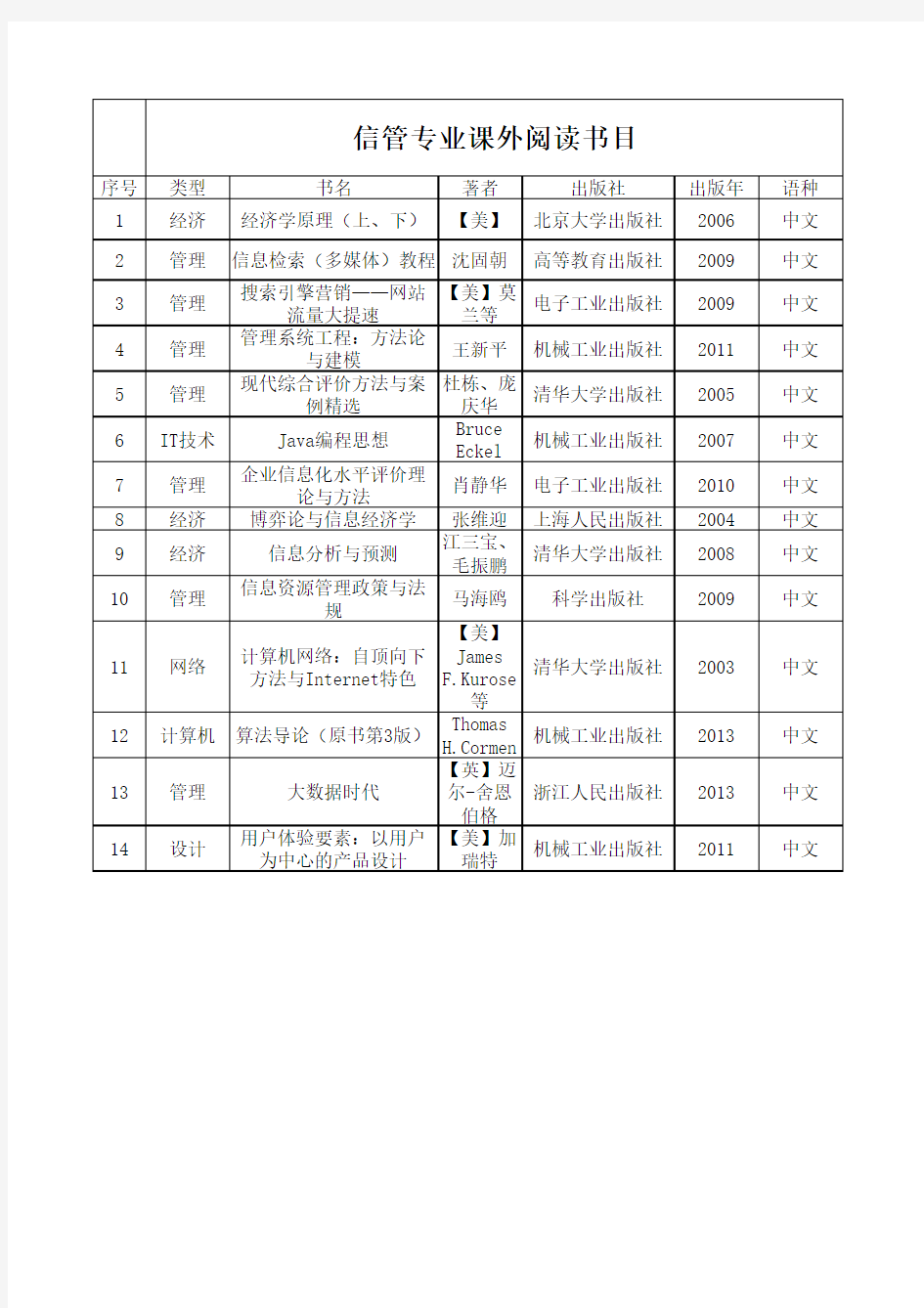 信管专业课外阅读书目