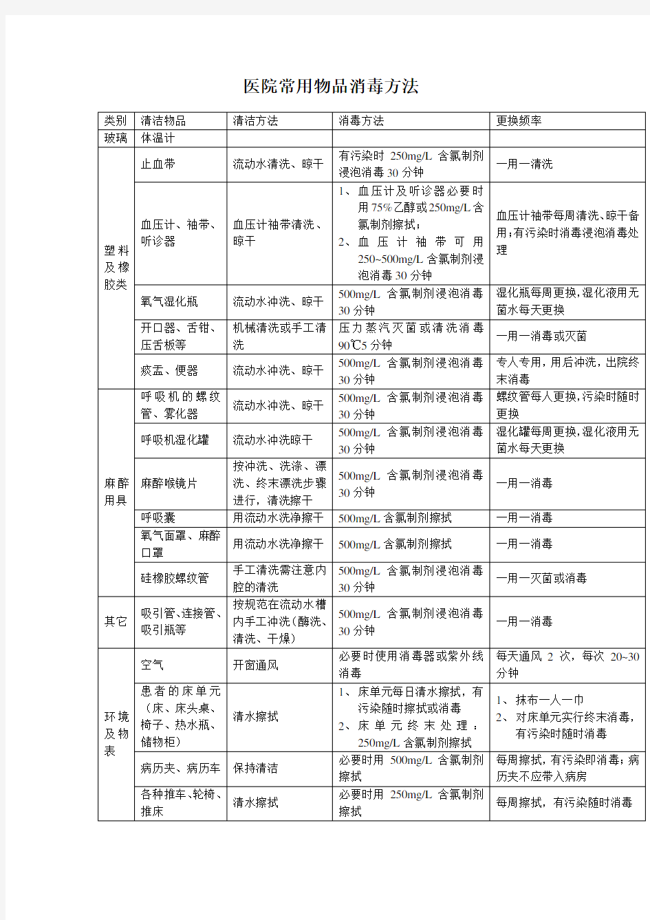 医院常用物品消毒方法