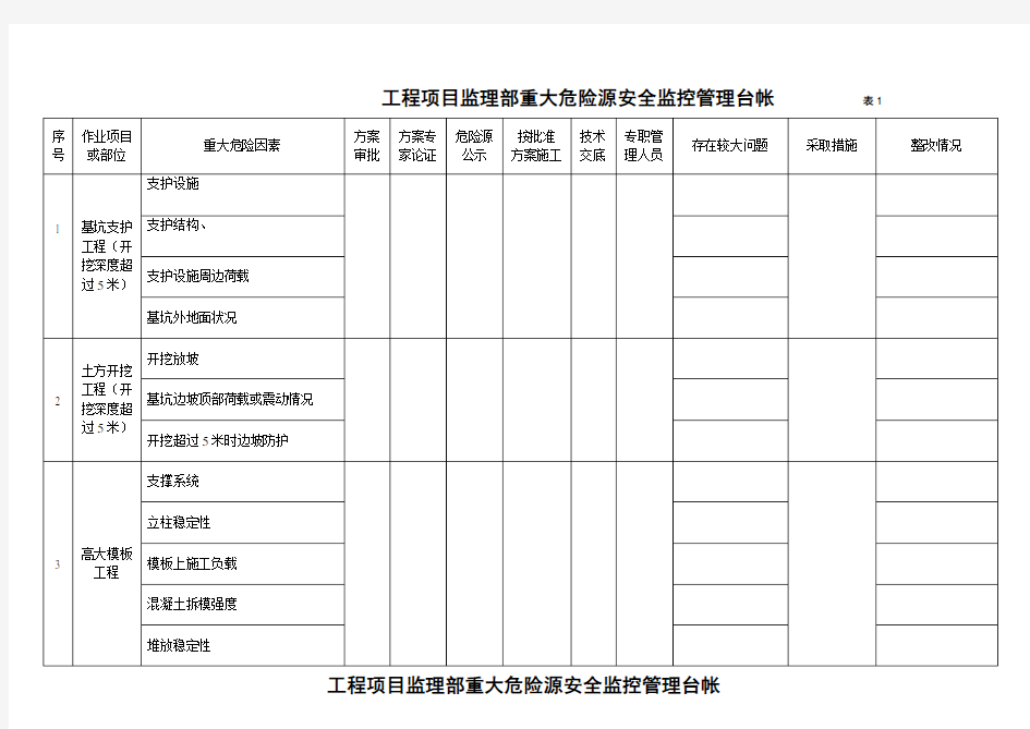 重大危险源管理台账(最新)