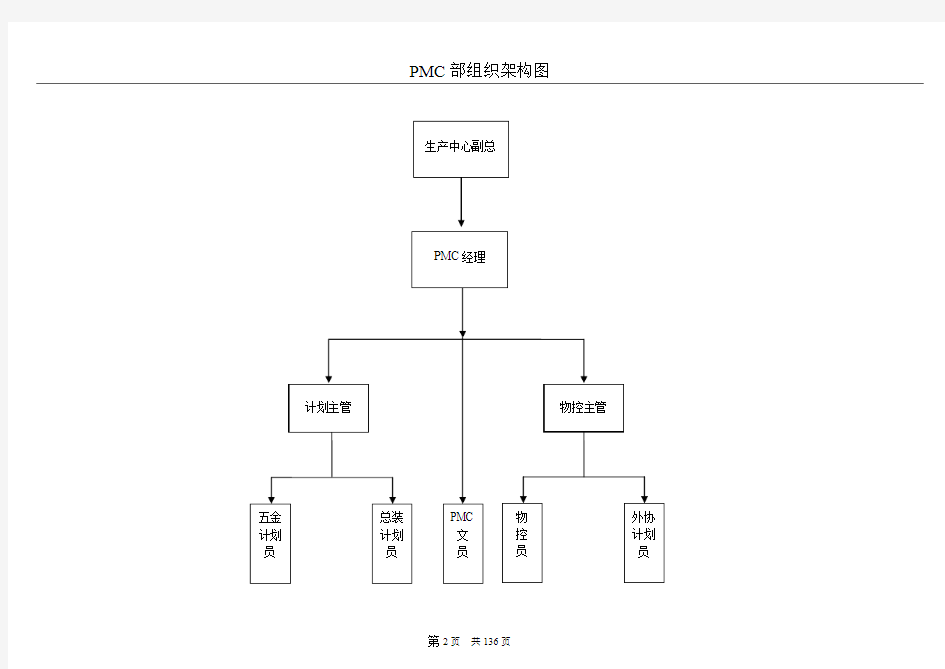 PMC组织架构图