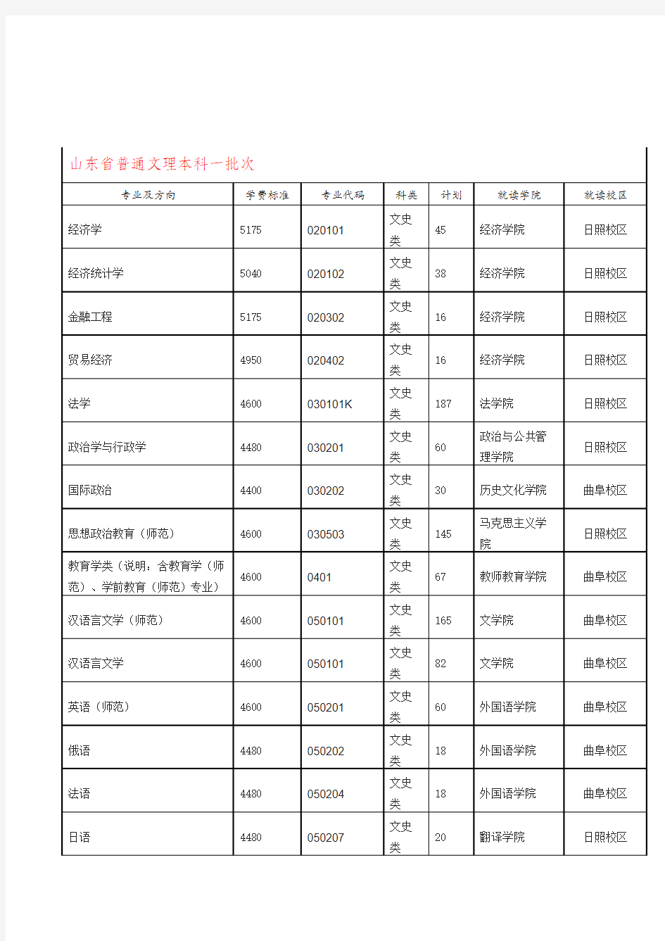 曲师大录取分数线及专业介绍