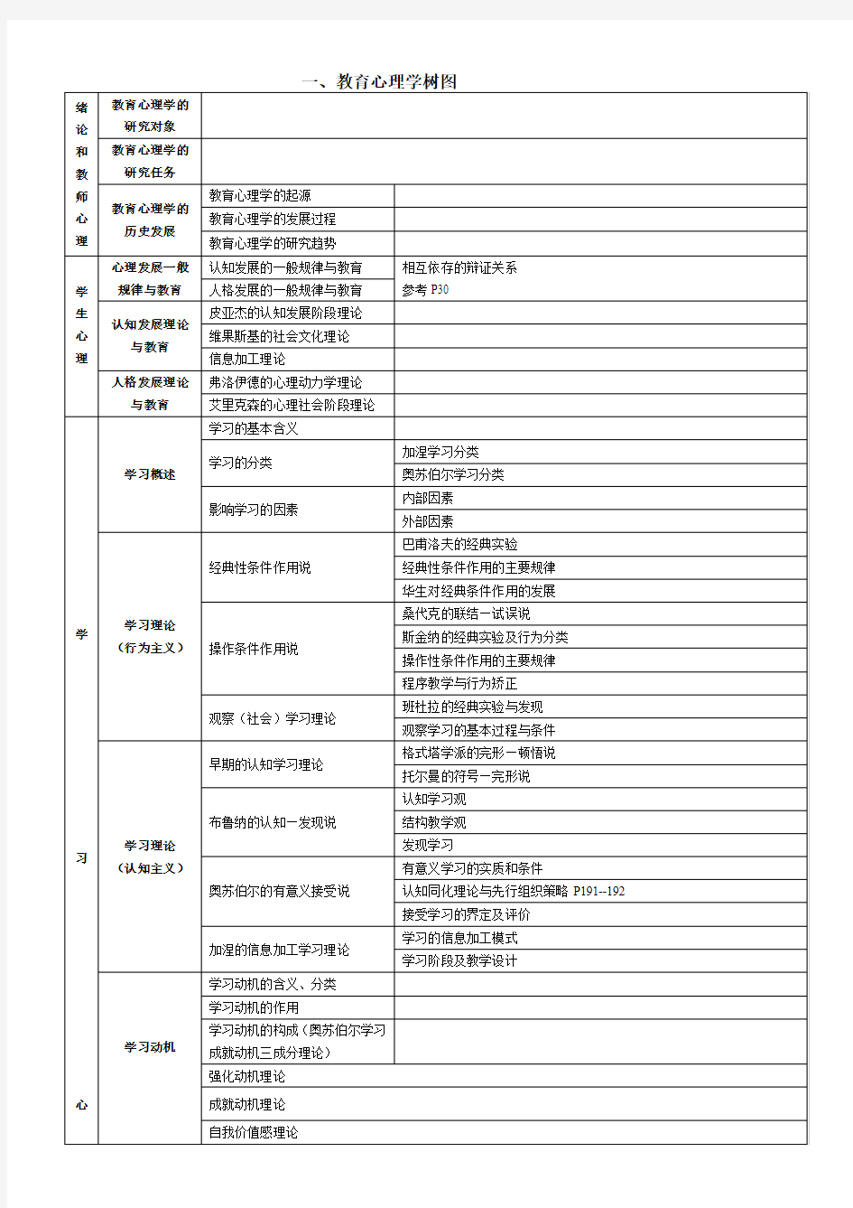 心理学树图