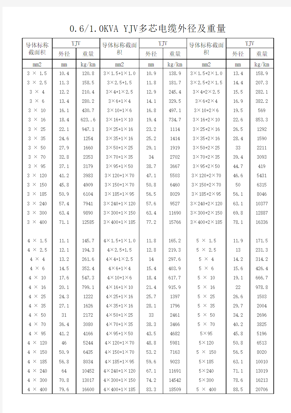 YJV电缆外径及重量