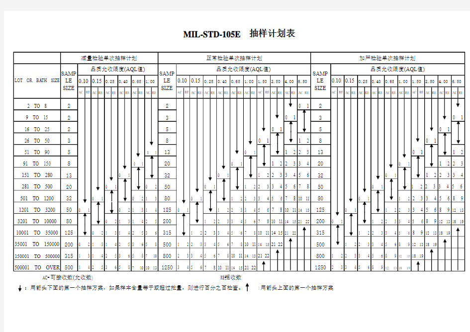 MIL-STD-105E抽样计划表