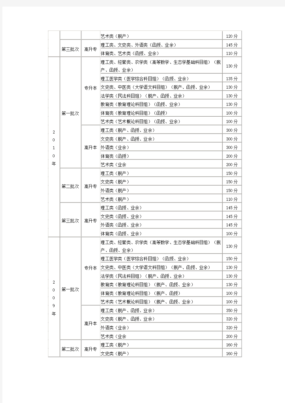 历年广东省成人高考录取分数线比较(截至2014年)