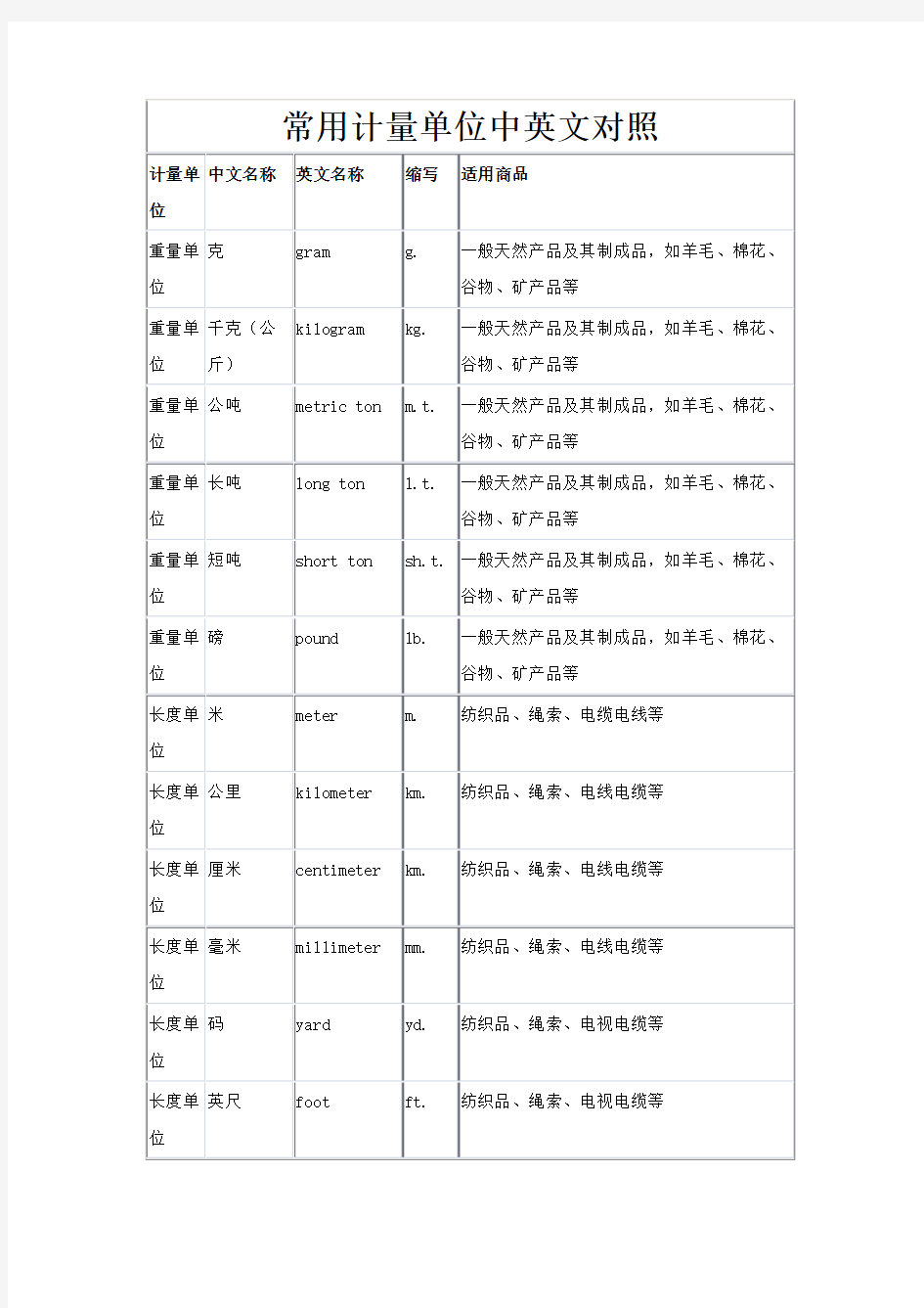 常用计量单位(中英文)名称及缩写