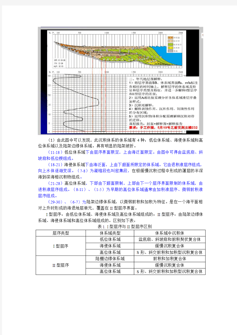 层序地层学作业