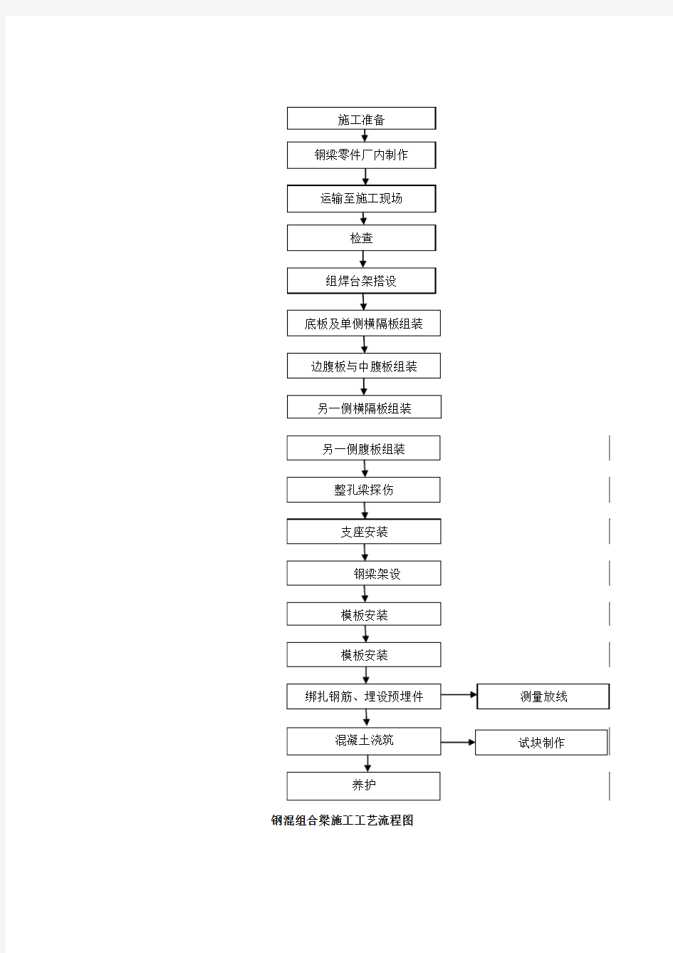 钢混组合梁施工工艺流程图
