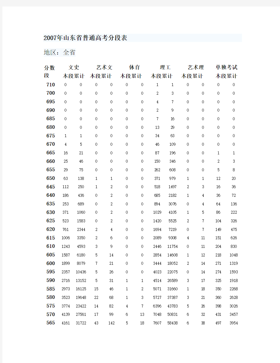 2007年山东省普通高考分段表