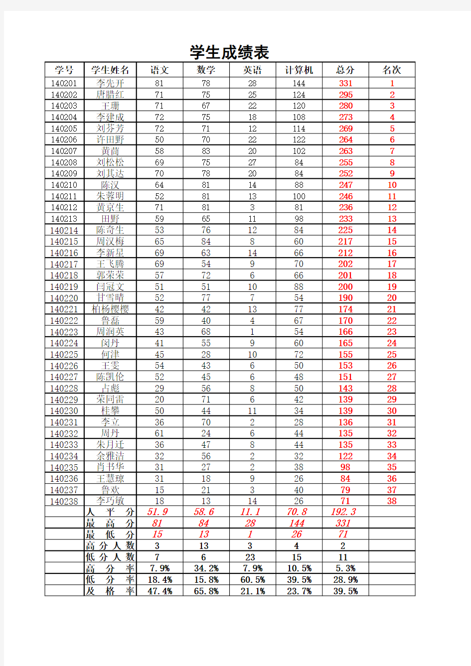 Excel2010操作实例(学生考试成绩表制作与数据处理)