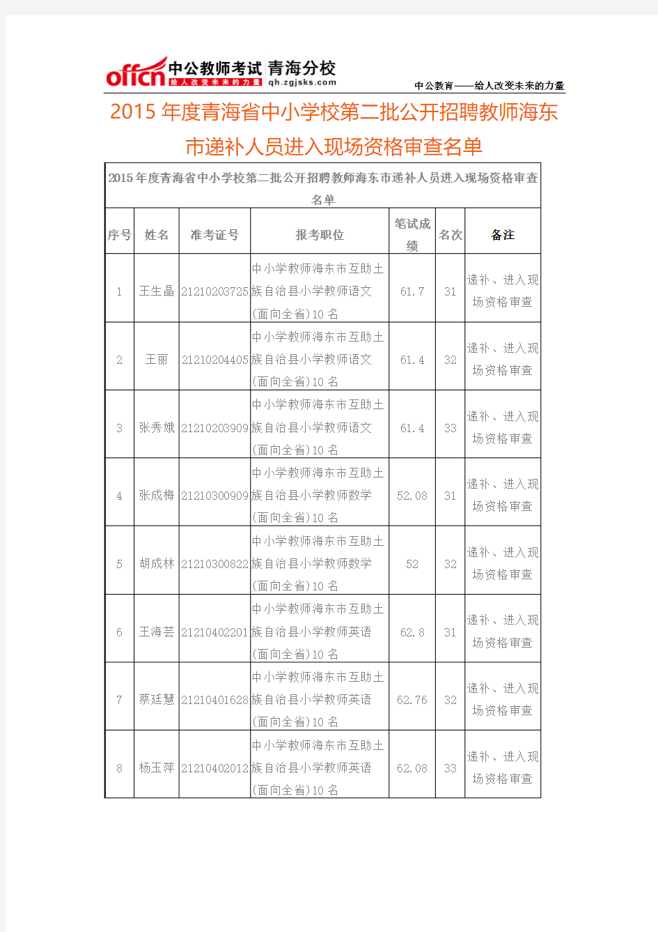 2015年度青海省中小学校第二批公开招聘教师海东市递补人员进入现场资格审查名单