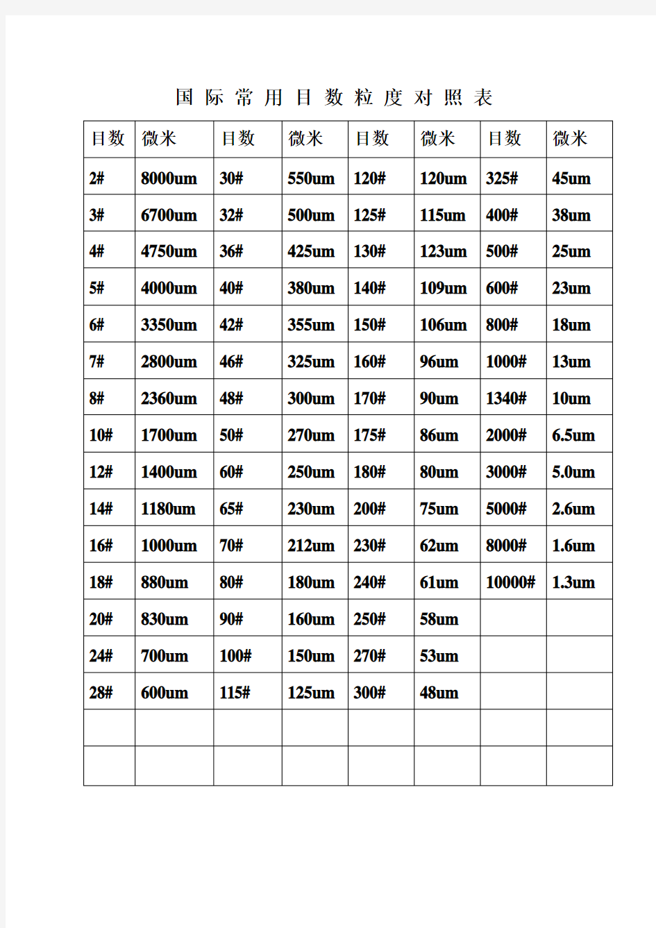 国际常用目数粒度对照表