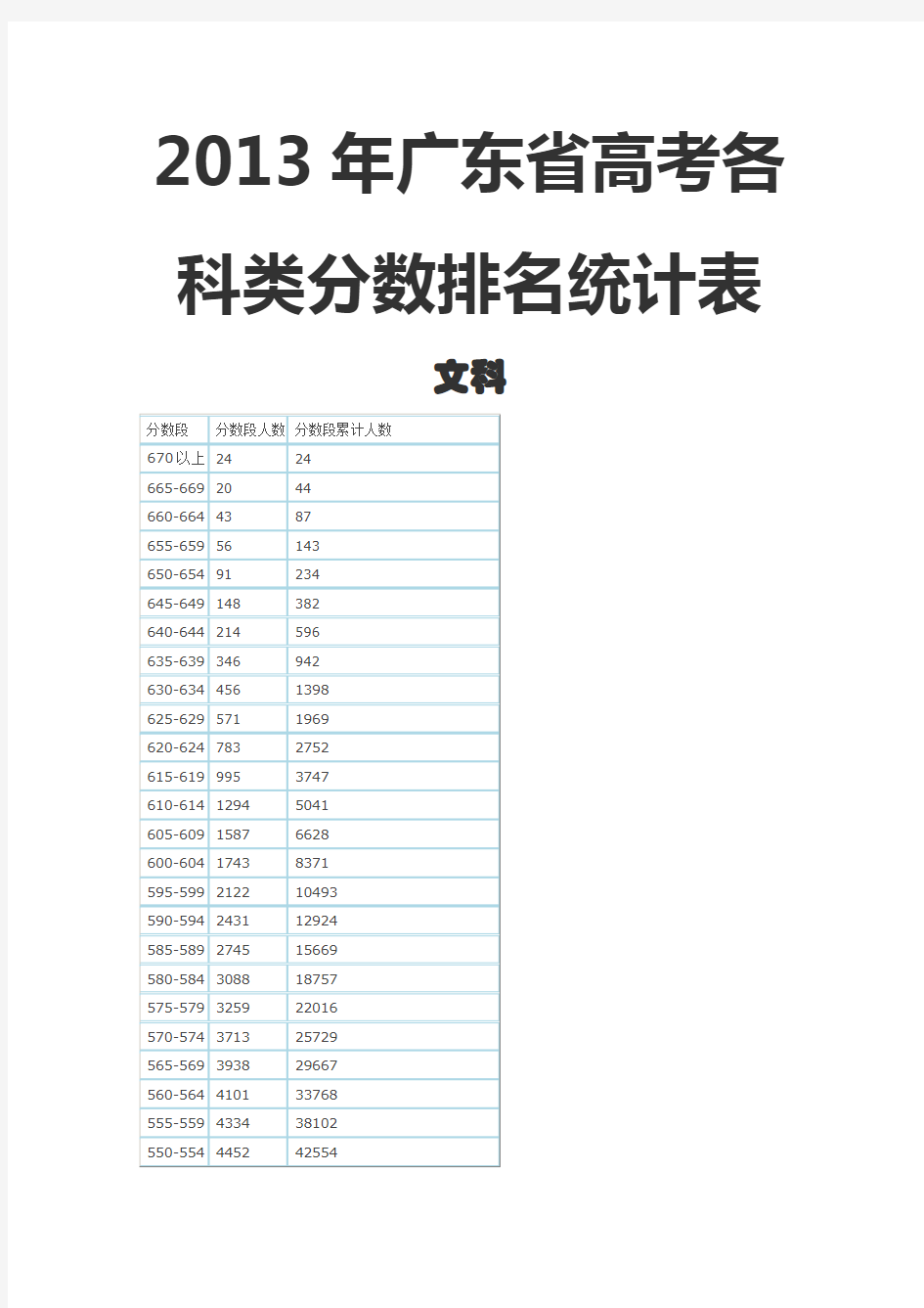 2013年广东省高考文理科分数排名统计表