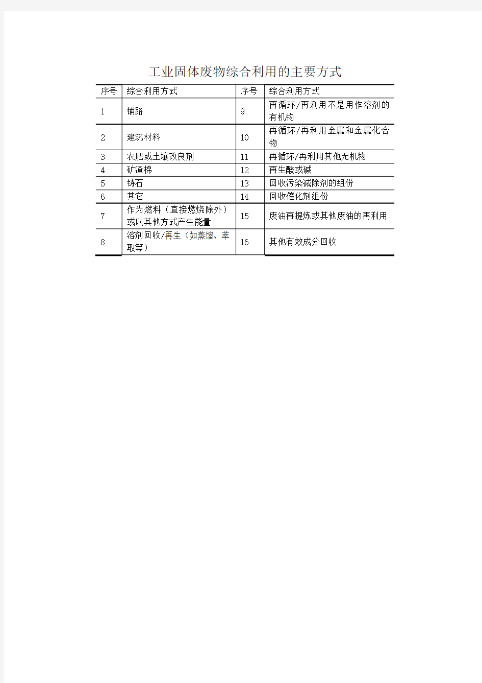 工业固体废物综合利用的主要方式