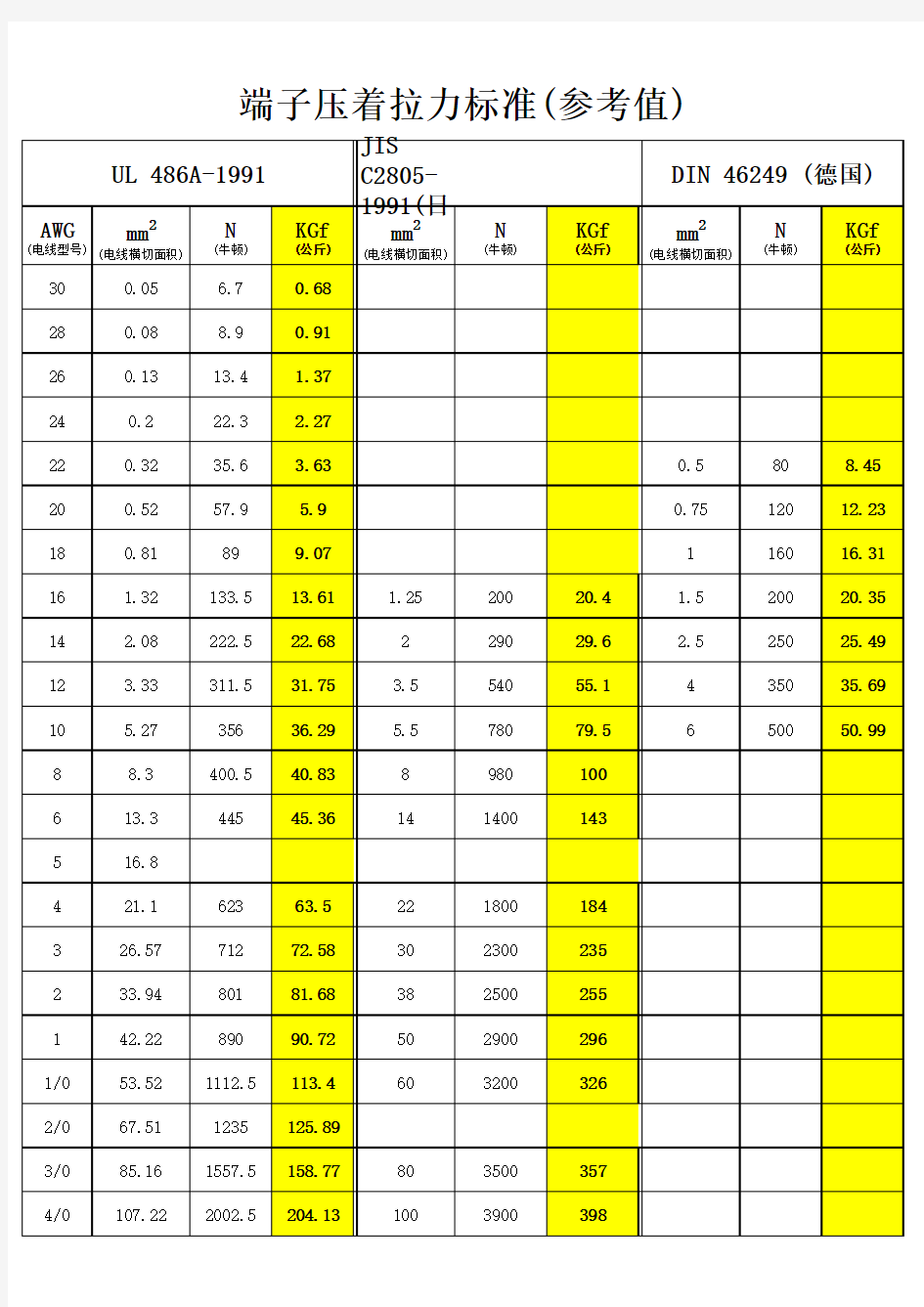 端子压着拉力标准一览表(UL-日本-德国对比)