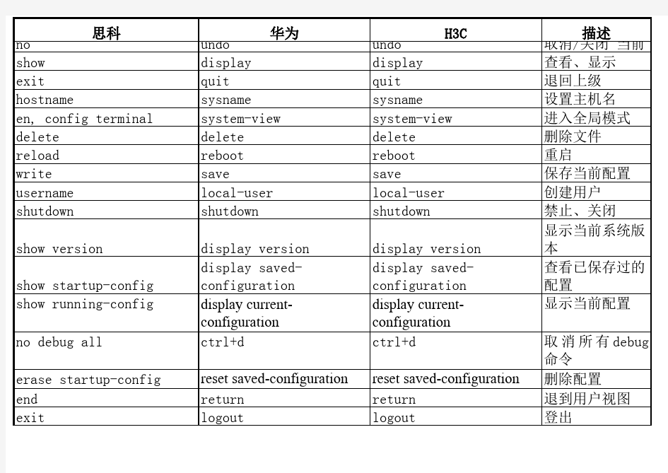 思科、华为、H3C命令对照表