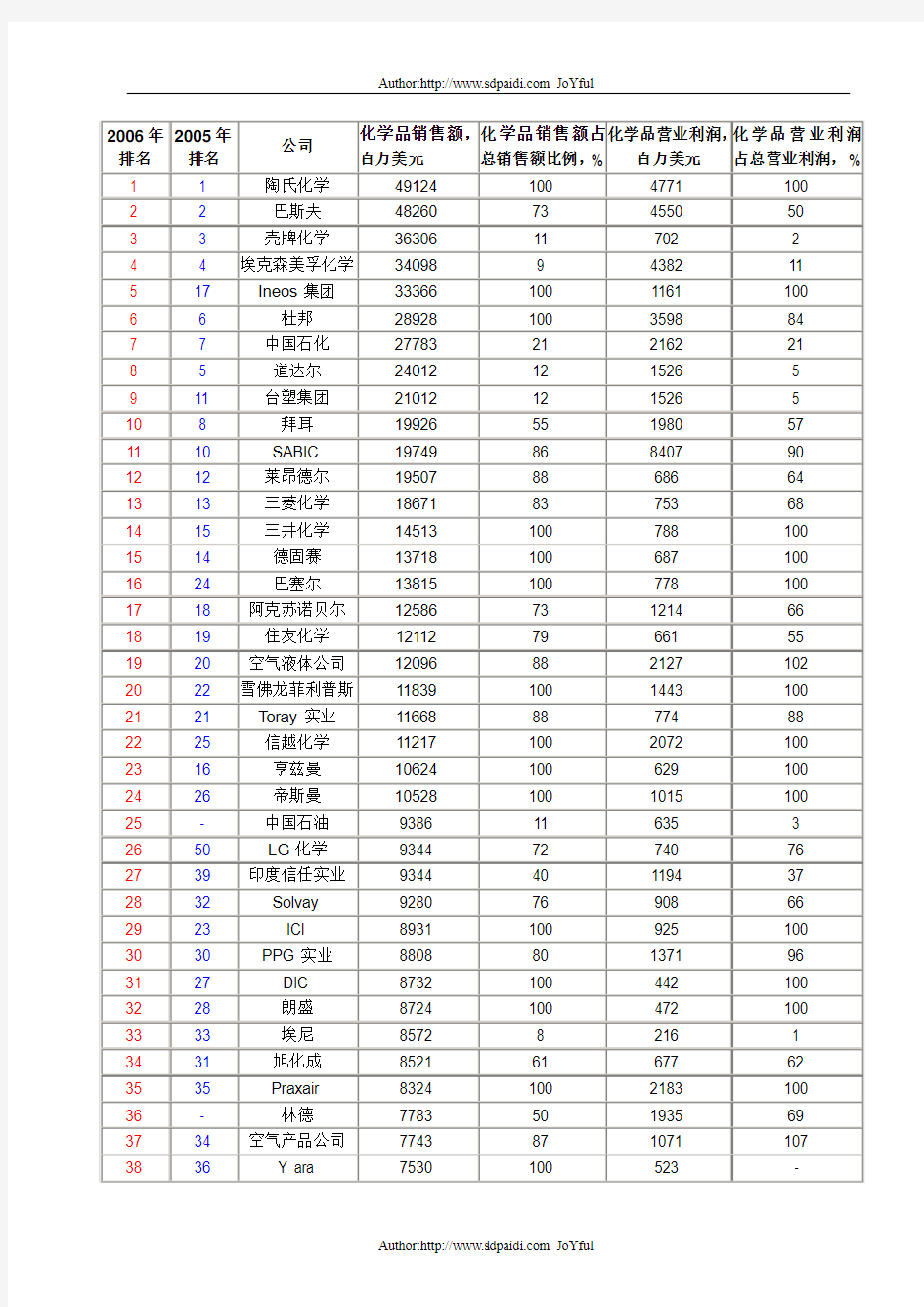 au2006年全球化工排名50强eg