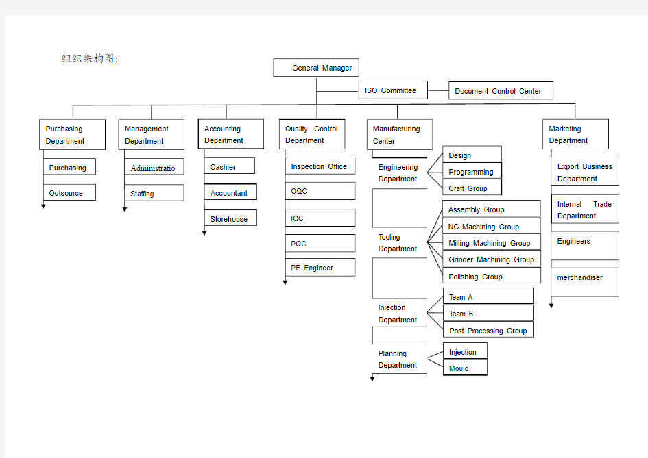 组织架构图_英文版_Organization_Chart
