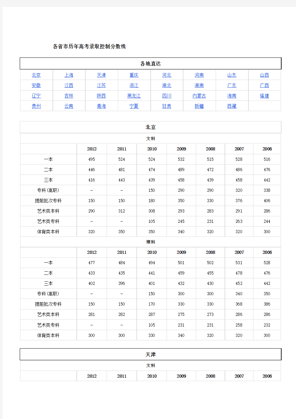 各省市历年高考录取控制分数线(官方权威数据)