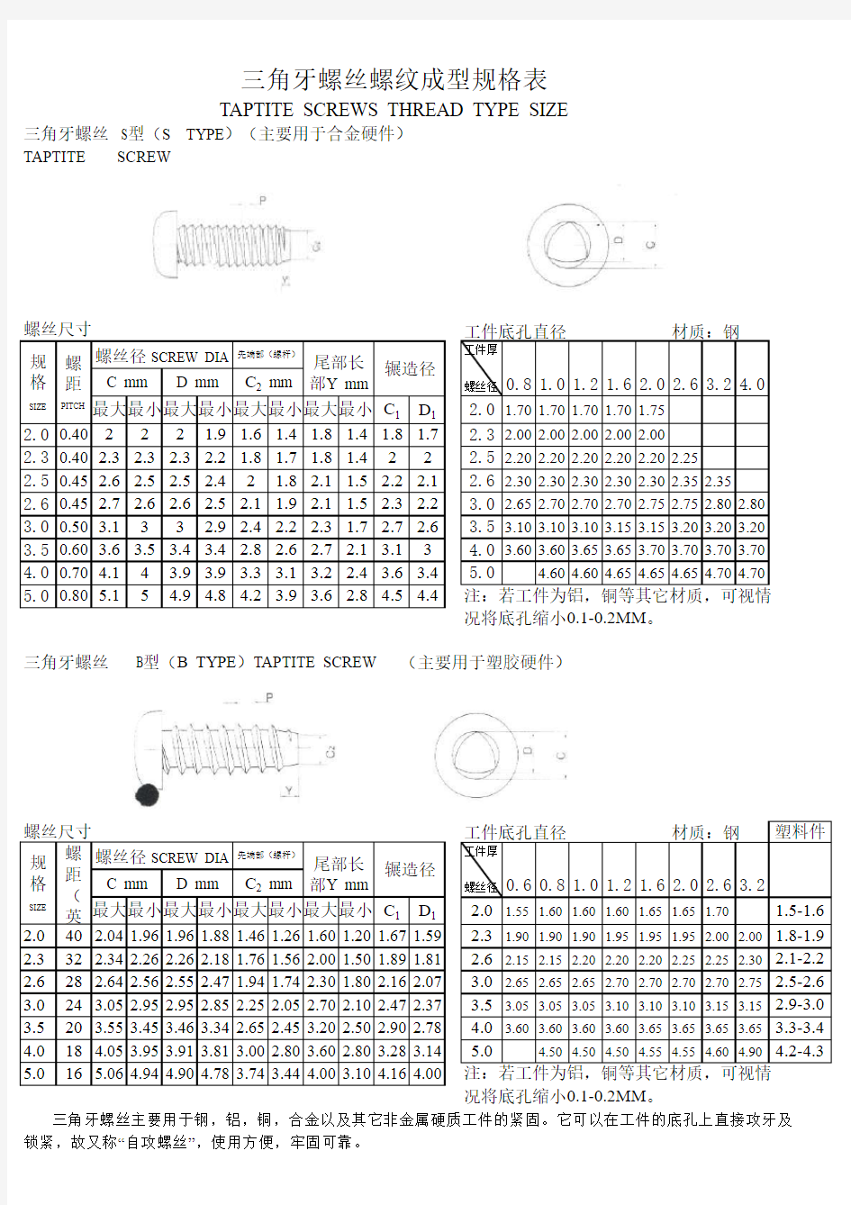 三角牙螺丝螺纹成型规格表