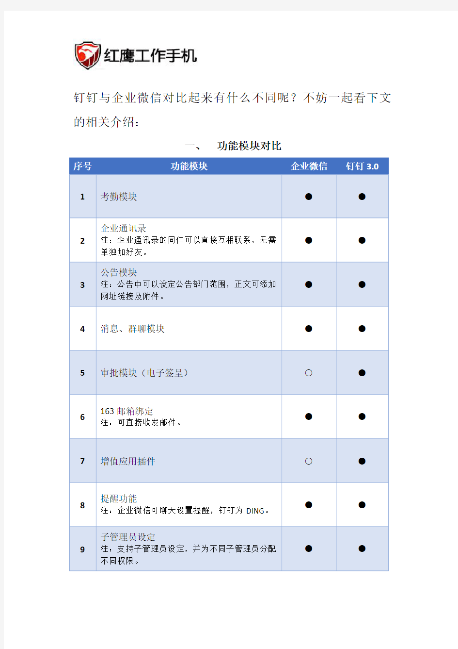 (完整word版)钉钉与企业微信对比