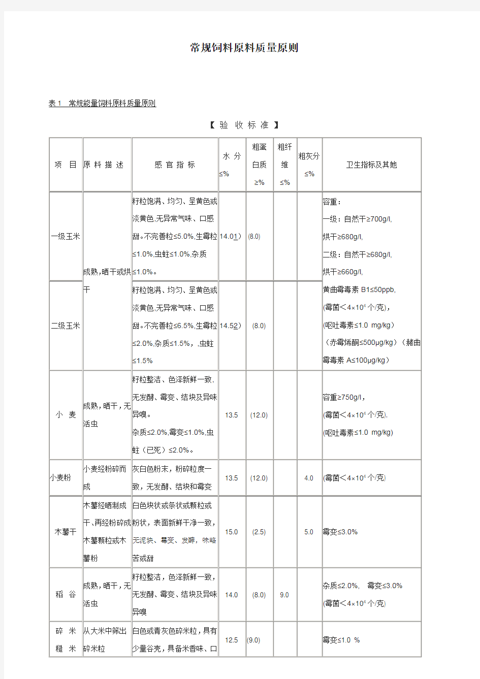 常规饲料原料质量标准样本