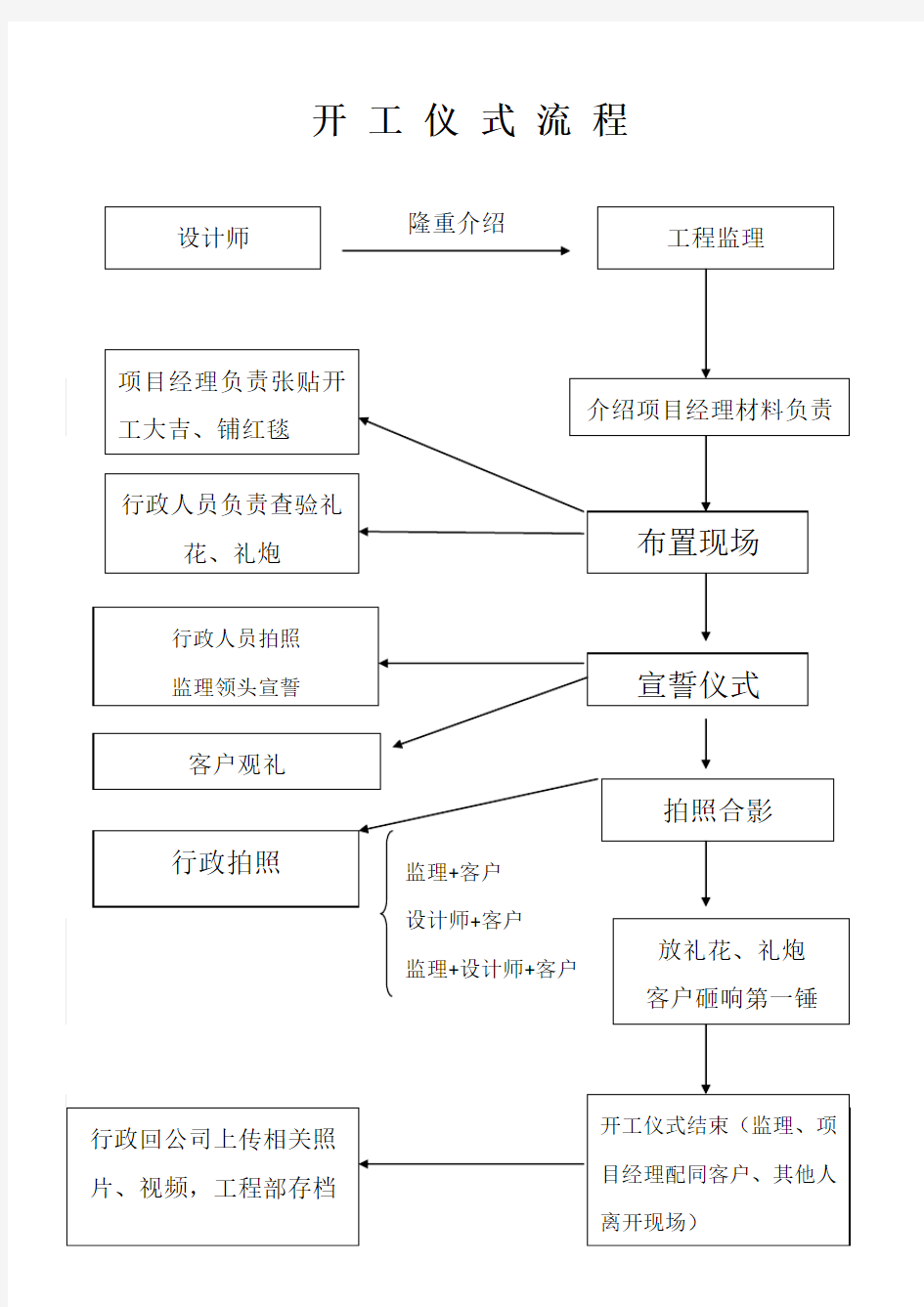 装饰公司开工仪式流程