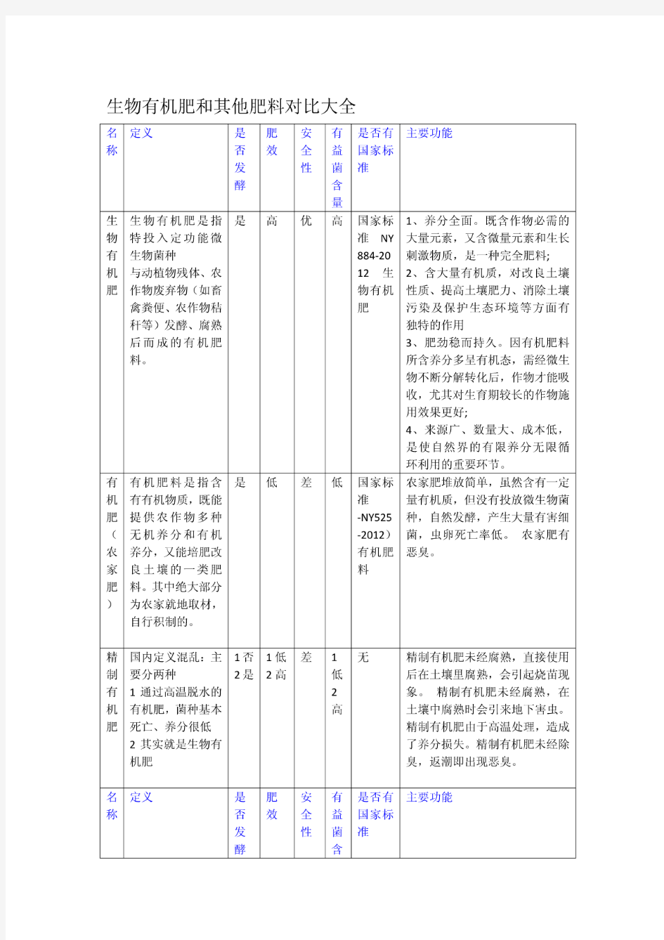 2017年最全的生物有机肥和其他肥料对比大全