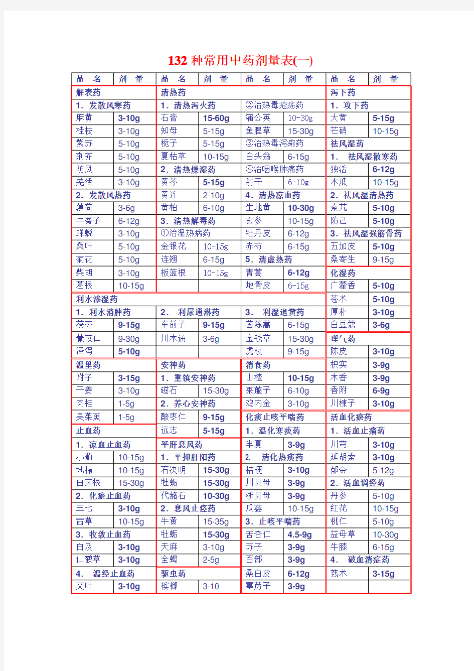 (完整版)132种常用中药剂量表