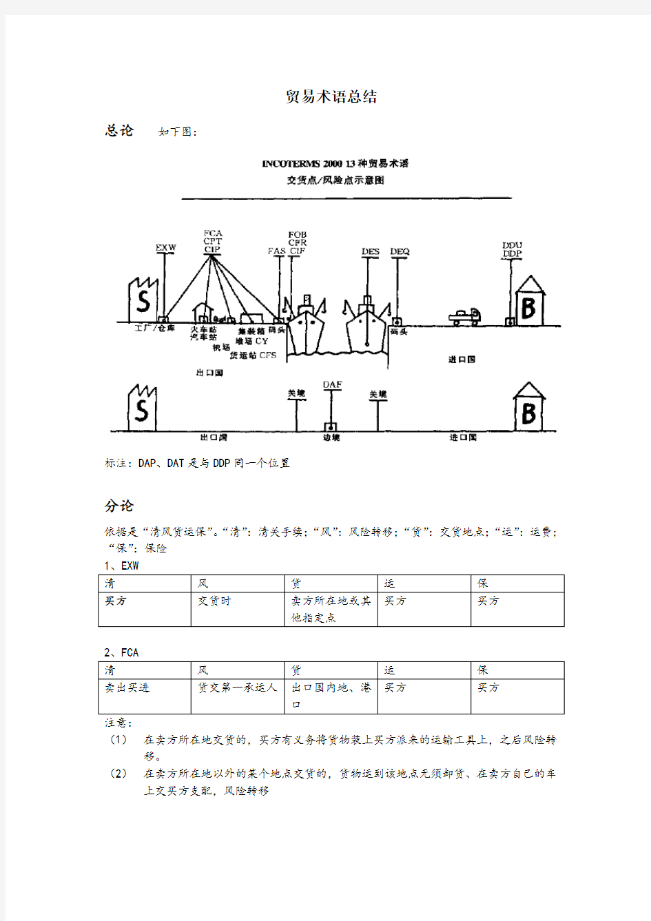 国际贸易术语总结